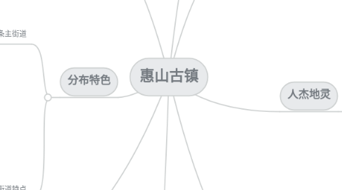 Mind Map: 惠山古镇