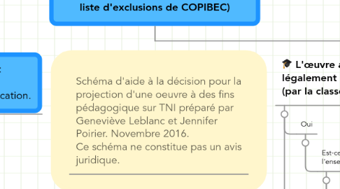 Mind Map: Projection d'une œuvre à des fins pédagogiques sur TNI (L'oeuvre ne doit pas faire partie de la liste d'exclusions de COPIBEC)