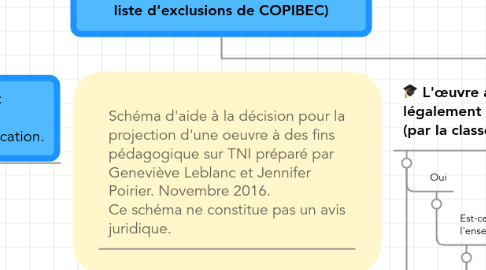 Mind Map: Projection d'une œuvre à des fins pédagogiques sur TNI  (L'oeuvre ne doit pas faire partie de la liste d'exclusions de COPIBEC)