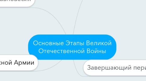 Mind Map: Основные Этапы Великой Отечественной Войны