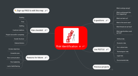 Mind Map: Risk Identification