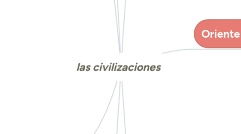 Mind Map: las civilizaciones