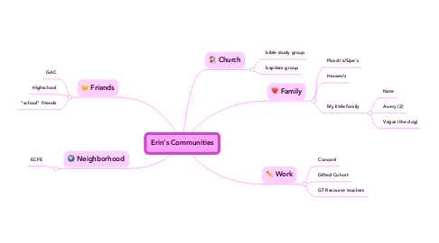 Mind Map: Erin's Communities