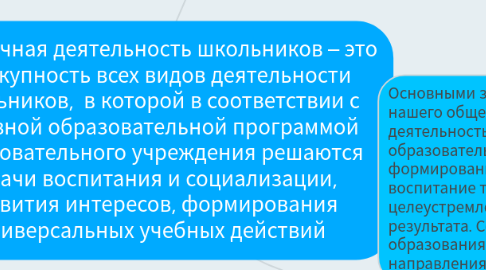 Mind Map: Внеурочная деятельность школьников – это совокупность всех видов деятельности школьников, в которой в соответствии с основной образовательной программой образовательного учреждения решаются задачи воспитания и социализации, развития интересов, формирования универсальных учебных действий