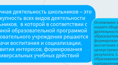 Mind Map: Внеурочная деятельность школьников – это совокупность всех видов деятельности школьников,  в которой в соответствии с основной образовательной программой образовательного учреждения решаются задачи воспитания и социализации, развития интересов, формирования универсальных учебных действий