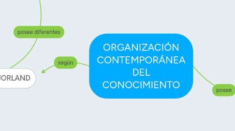 Mind Map: ORGANIZACIÓN CONTEMPORÁNEA DEL CONOCIMIENTO