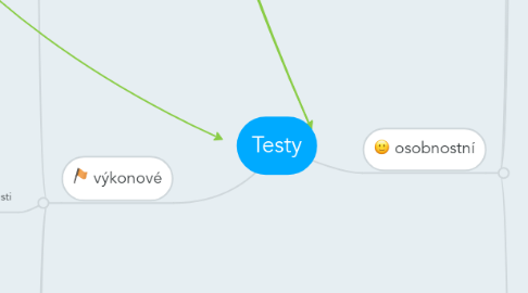 Mind Map: Testy