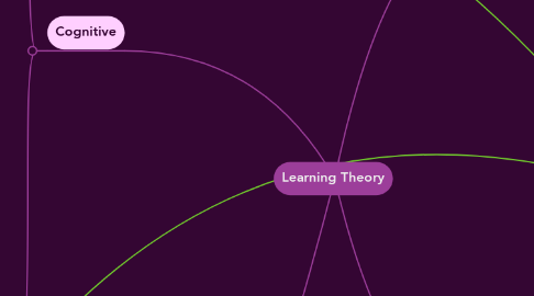 Mind Map: Learning Theory