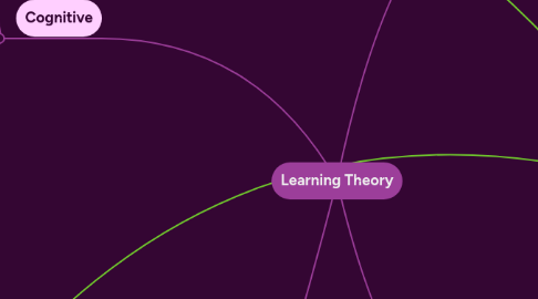 Mind Map: Learning Theory