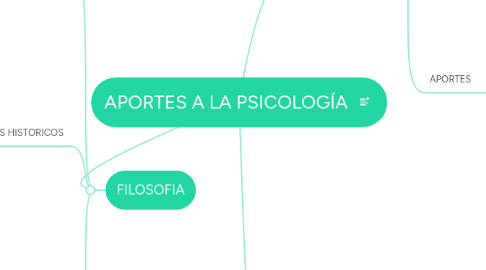 Mind Map: APORTES A LA PSICOLOGÍA