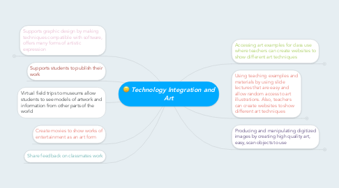 Mind Map: Technology Integration and Art