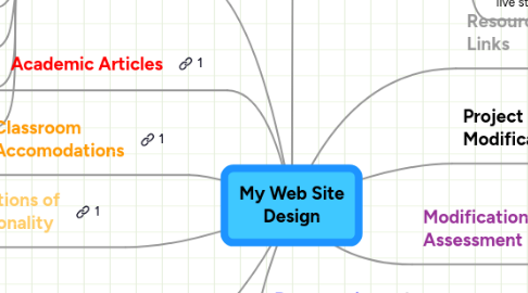 Mind Map: My Web Site Design