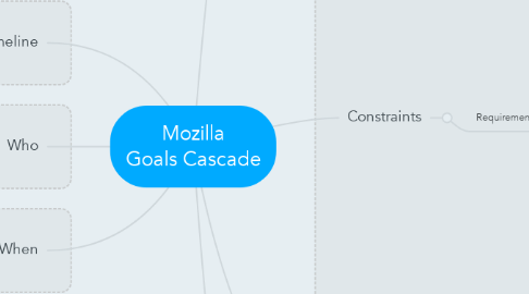 Mind Map: Mozilla Goals Cascade