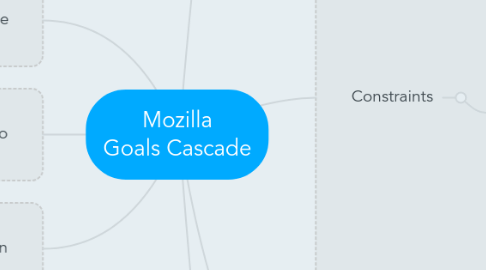 Mind Map: Mozilla Goals Cascade