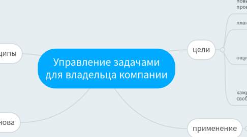 Mind Map: Управление задачами для владельца компании