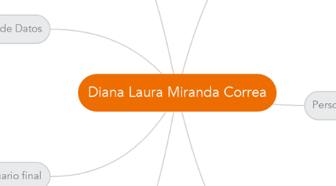 Mind Map: Diana Laura Miranda Correa