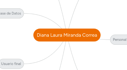 Mind Map: Diana Laura Miranda Correa