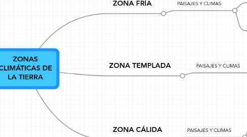 Mind Map: ZONAS CLIMÁTICAS DE LA TIERRA