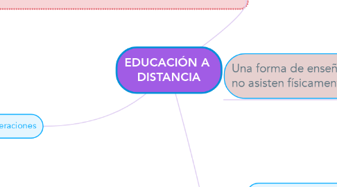 Mind Map: EDUCACIÓN A  DISTANCIA