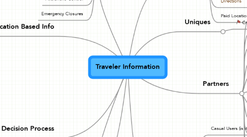 Mind Map: Traveler Information
