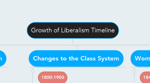 Mind Map: Growth of Liberalism Timeline