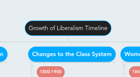 Mind Map: Growth of Liberalism Timeline