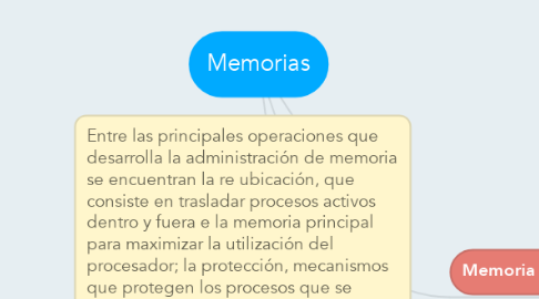 Mind Map: Memorias