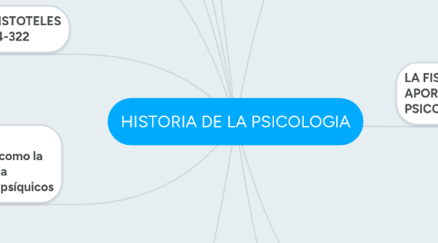 Mind Map: HISTORIA DE LA PSICOLOGIA