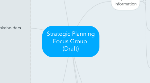 Mind Map: Strategic Planning Focus Group (Draft)