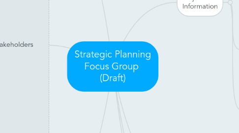 Mind Map: Strategic Planning Focus Group  (Draft)