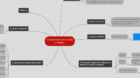 Mind Map: Sistema Internacional de Unidades.