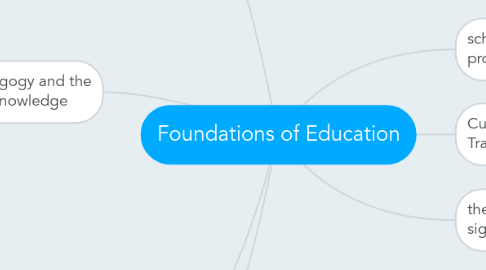 Mind Map: Foundations of Education