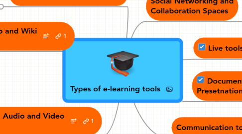 Mind Map: Types of e-learning tools