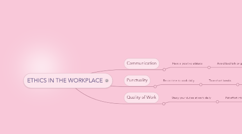 Mind Map: ETHICS IN THE WORKPLACE