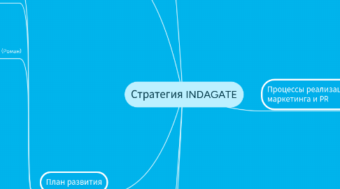 Mind Map: Стратегия INDAGATE