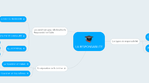 Mind Map: LA RESPONSABILITE