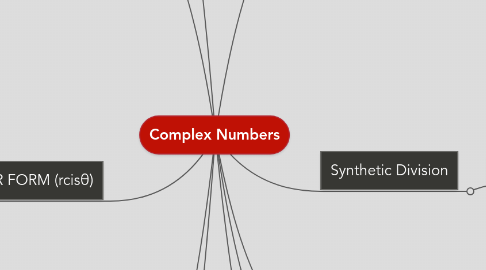 Mind Map: Complex Numbers