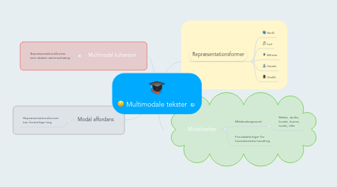Mind Map: Multimodale tekster