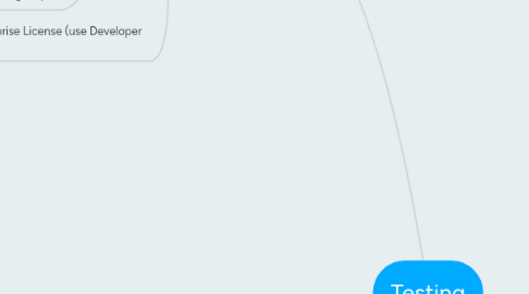 Mind Map: Testing