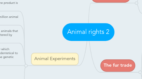 Mind Map: Animal rights 2