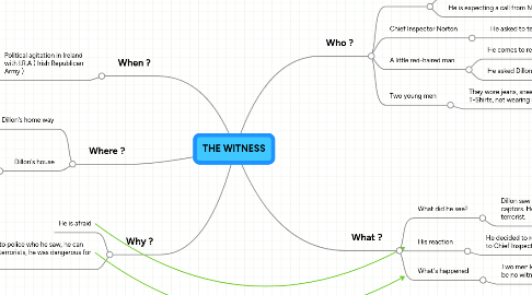 Mind Map: THE WITNESS