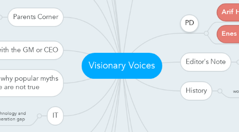 Mind Map: Visionary Voices