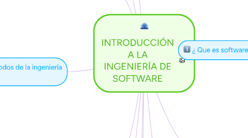 Mind Map: INTRODUCCIÓN A LA INGENIERÍA DE SOFTWARE