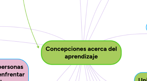 Mind Map: Concepciones acerca del aprendizaje