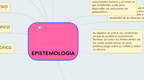 Mind Map: EPISTEMOLOGIA
