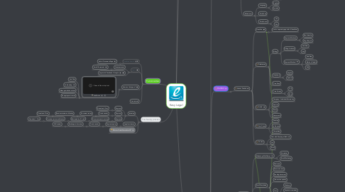 Mind Map: Easy Legal