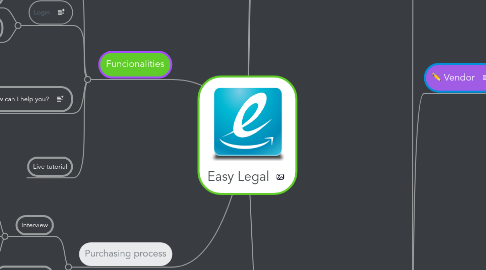 Mind Map: Easy Legal