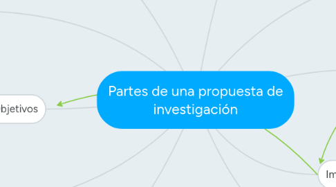 Mind Map: Partes de una propuesta de investigación