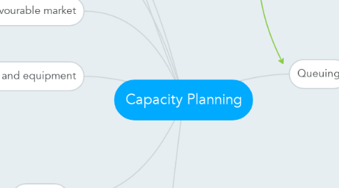 Mind Map: Capacity Planning