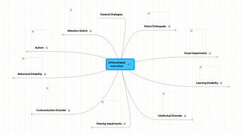 Mind Map: Differentiated Instruction